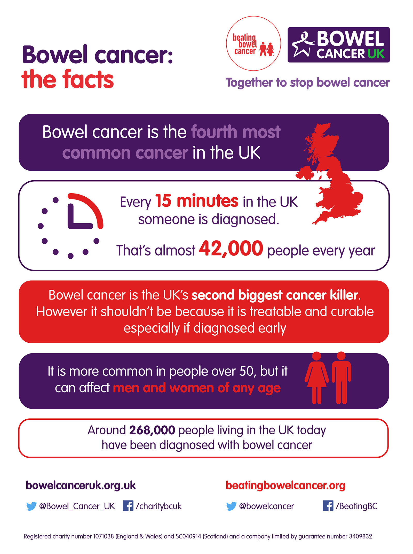 Bowel cancer facts Bowel cancer facts